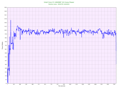 Intel Core i5 14600KF IA Cores Power.png
