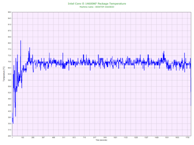 Intel Core i5 14600KF Package Temperature.png