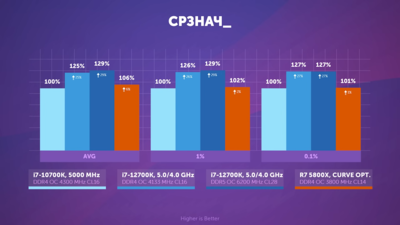 Тест i7-12700K c DDR4 и DDR5.png