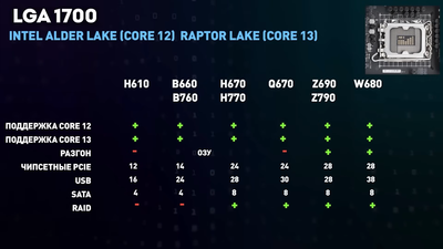 !Чипсеты Intel под LGA1700. Сводная таблица.png
