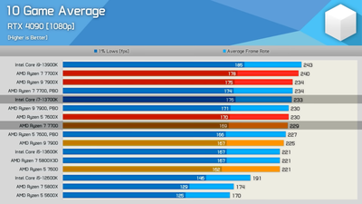 Лучшие ПРОЦЕССОРЫ в 2025. 10 Games Average.png