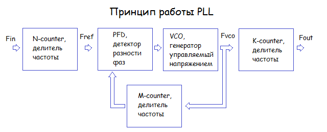 PLL (Phase-Locked Loop) - принцип.png