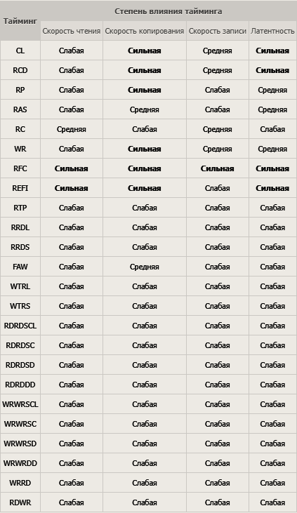 DDR5. Степень влияния тайминга.png