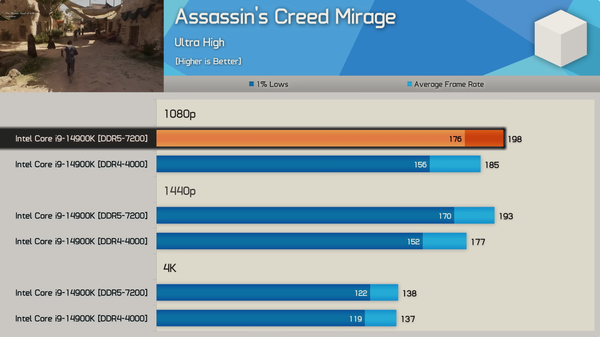 Assassin's Creed Mirage. DDR4-4000 vs DDR5-7200.png