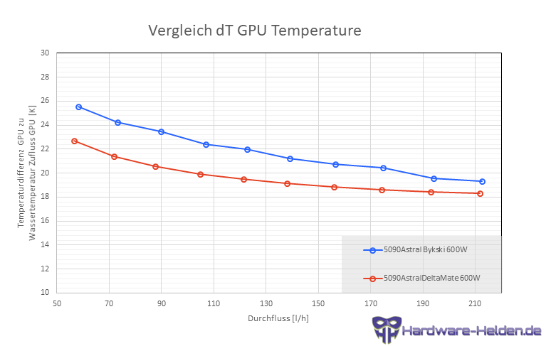 01-5090Astral_600W-Vergleich-dT-GPU-Temperature_HH (1).png