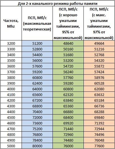 !DDR4 Таблица максимальной ПСП для Dual Channel.png