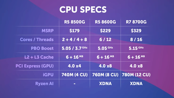 R5 8500G 8600G 8700G. Таблица сравнения.png