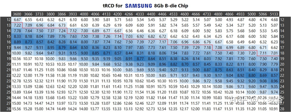 Статистика tRCD в зависимости от типов чипов. Samsung B-Die.png