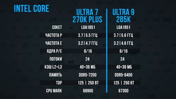 Intel Core Ultra 7 270K отличия от 285K.png