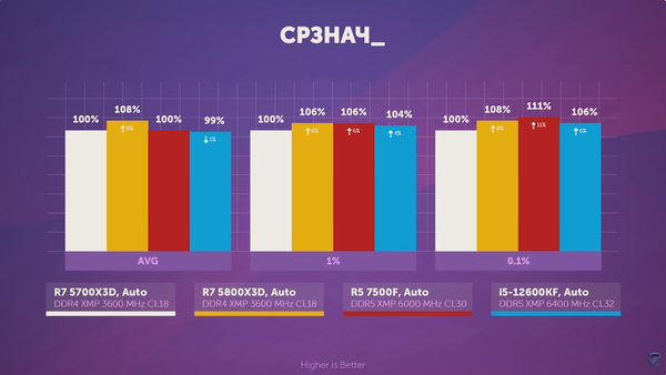 12600KF DDR5 vs 5800X3D DDR4.png