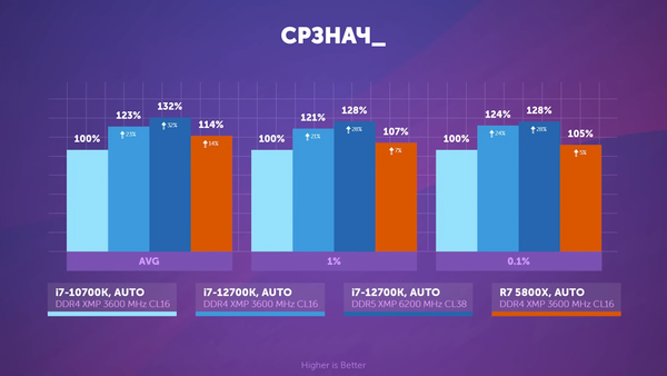 Тест i7-12700K c DDR4 и DDR5 против 5800X в стоке.png