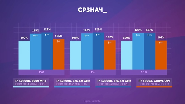 Тест i7-12700K c DDR4 и DDR5 против 5800X в разгоне.png