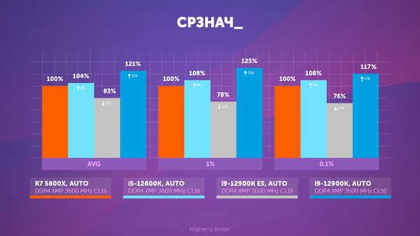 Тест i5-12600K c DDR4 5800X.png