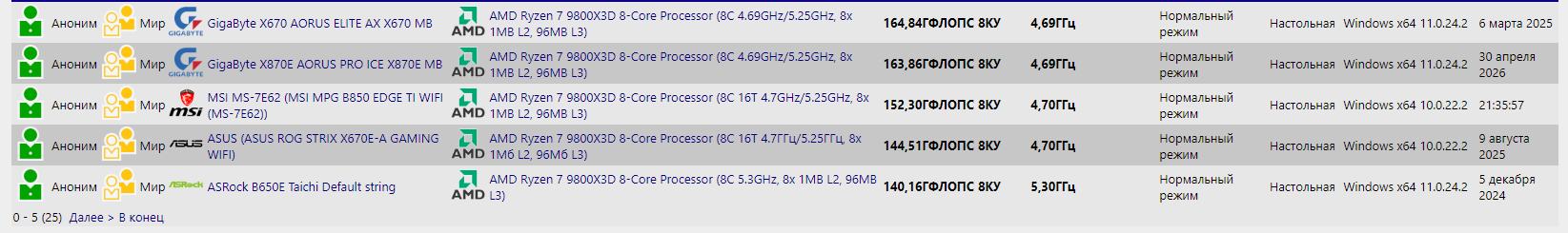 GEMM-FFT Sisoft ranking.png