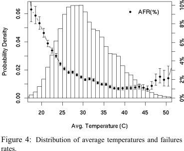 Distribution of average temperatures and failures rates. disk_failures.pdf.PNG