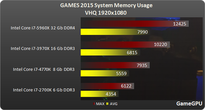 http--www.gamegpu.ru-images-stories-Test_GPU-games_2015-2015_ram.png