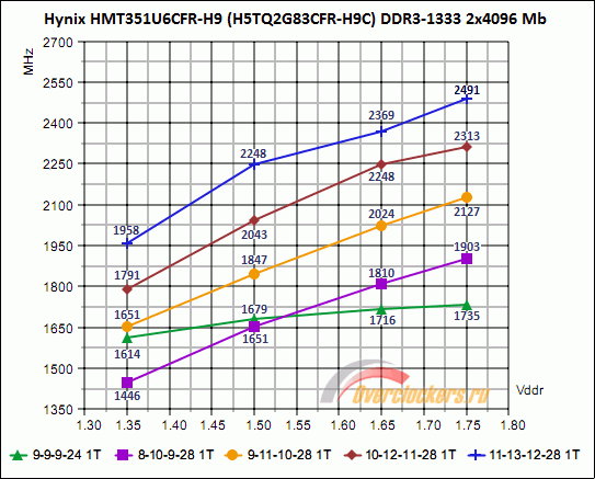 33_hynix_hmt351u6cfr-h9_ddr3-1333_result_graph.png