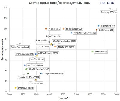 производительность 120-128гб.jpg