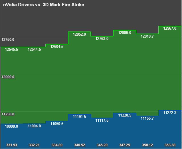результаты 3Dmark на разных дровах для 780ti SLI.png