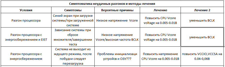 Таблица симптомов при разгоне.png