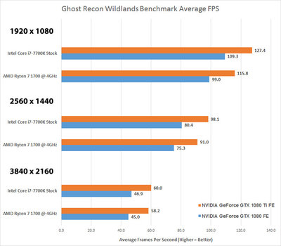 wildlands-amd-versus-intel.jpg