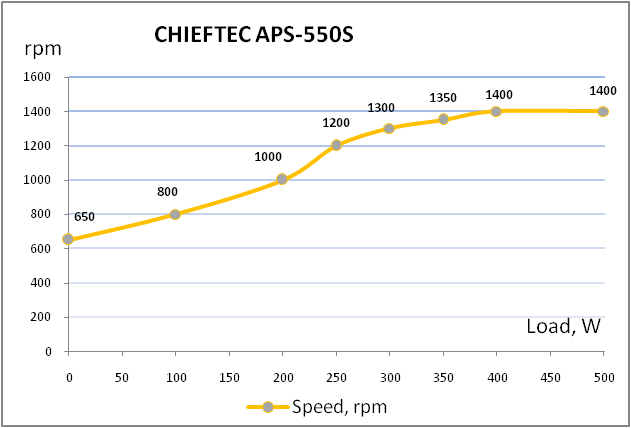 chieftec-aps-550s-fanspeed.png